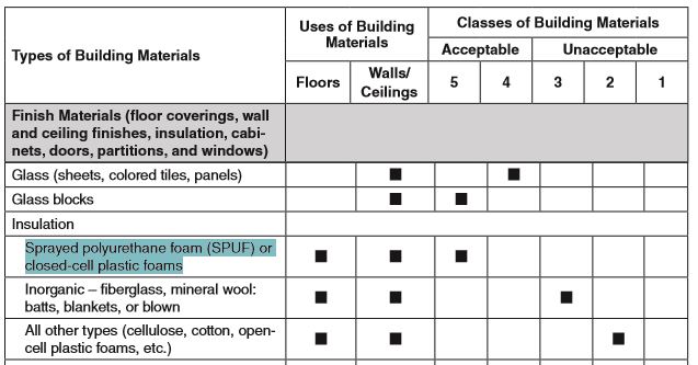 FEMA Ranks Spray Polyurethane As The Most Effective Insulation To Protect Homes and Businesses During Times of Flooding